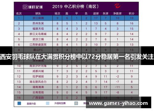 西安羽毛球队在大满贯积分榜中以72分稳居第一名引发关注